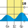 Norwich tide chart for Thursday, August 10, 2023