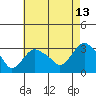 Norwich tide chart for Sunday, August 13, 2023
