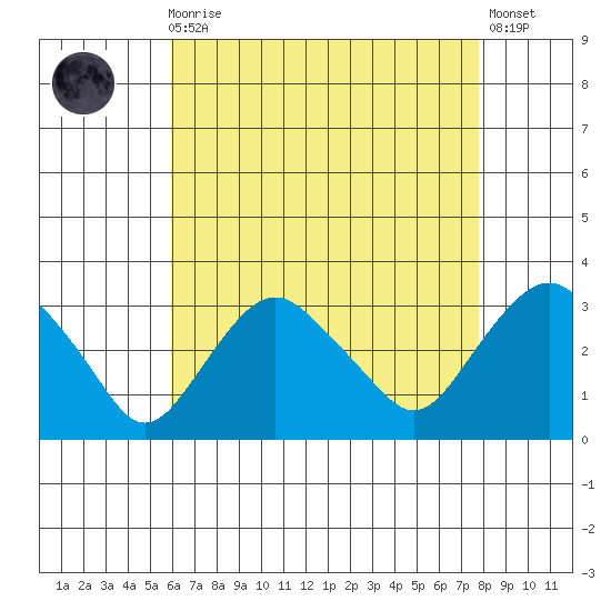 Norwich tide chart for Wednesday, August 16, 2023