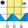 Norwich tide chart for Wednesday, August 16, 2023