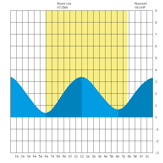 Norwich tide chart for Friday, August 18, 2023