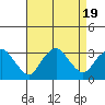 Norwich tide chart for Saturday, August 19, 2023