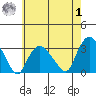 Norwich tide chart for Tuesday, August 1, 2023