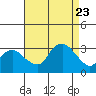 Norwich tide chart for Wednesday, August 23, 2023