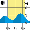 Norwich tide chart for Thursday, August 24, 2023