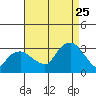 Norwich tide chart for Friday, August 25, 2023