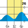 Norwich tide chart for Saturday, August 26, 2023