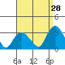 Norwich tide chart for Monday, August 28, 2023