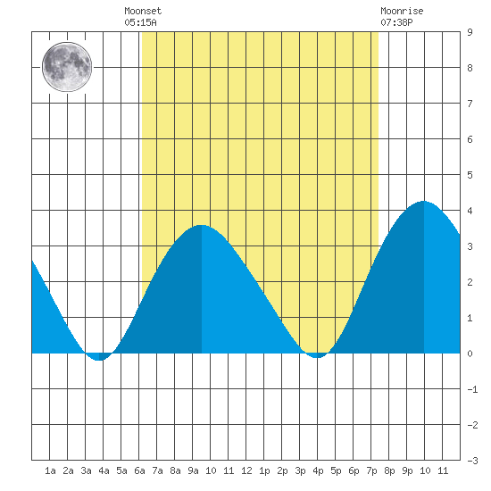 Norwich tide chart for Wednesday, August 30, 2023
