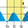 Norwich tide chart for Thursday, August 3, 2023