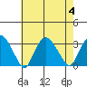 Norwich tide chart for Friday, August 4, 2023