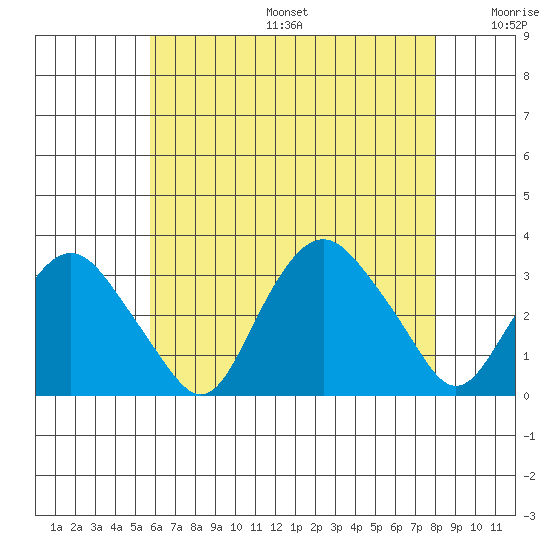Norwich tide chart for Sunday, August 6, 2023