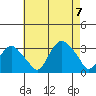 Norwich tide chart for Monday, August 7, 2023