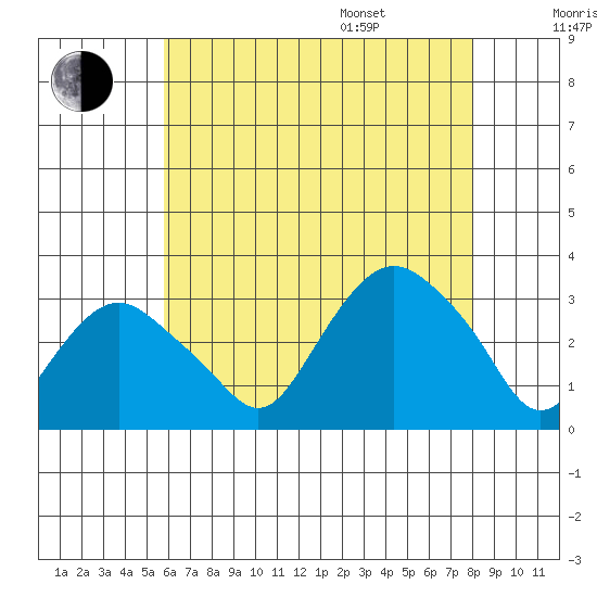 Norwich tide chart for Tuesday, August 8, 2023