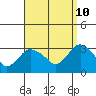 Norwich tide chart for Sunday, September 10, 2023