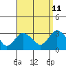 Norwich tide chart for Monday, September 11, 2023