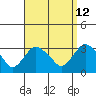 Norwich tide chart for Tuesday, September 12, 2023