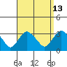 Norwich tide chart for Wednesday, September 13, 2023