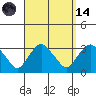 Norwich tide chart for Thursday, September 14, 2023