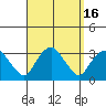 Norwich tide chart for Saturday, September 16, 2023