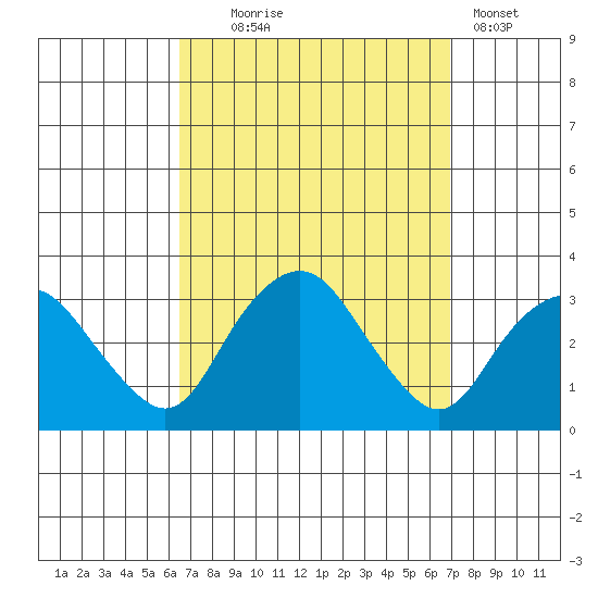 Norwich tide chart for Sunday, September 17, 2023