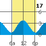 Norwich tide chart for Sunday, September 17, 2023