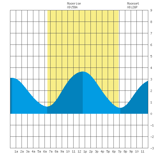 Norwich tide chart for Monday, September 18, 2023
