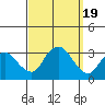 Norwich tide chart for Tuesday, September 19, 2023