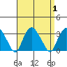 Norwich tide chart for Friday, September 1, 2023