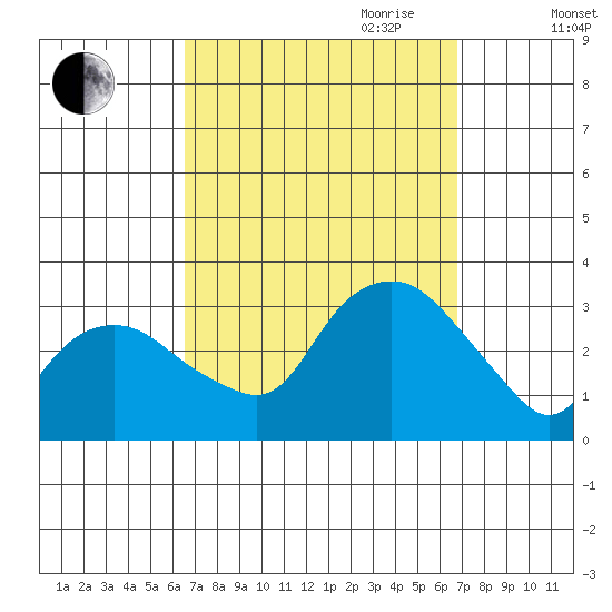 Norwich tide chart for Friday, September 22, 2023