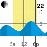 Norwich tide chart for Friday, September 22, 2023