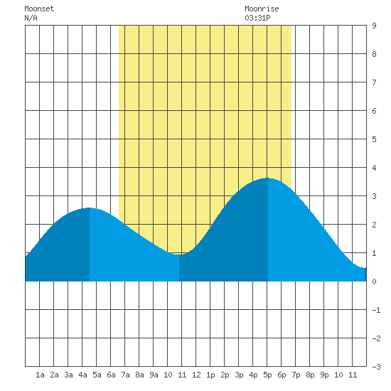 Norwich tide chart for Saturday, September 23, 2023
