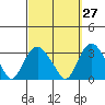 Norwich tide chart for Wednesday, September 27, 2023