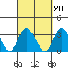 Norwich tide chart for Thursday, September 28, 2023