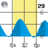 Norwich tide chart for Friday, September 29, 2023