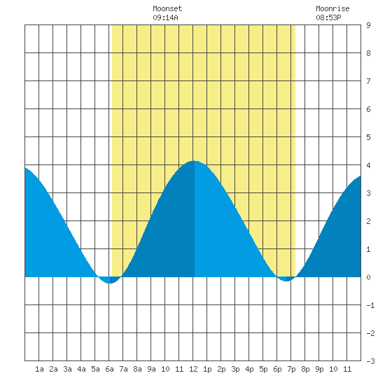 Norwich tide chart for Saturday, September 2, 2023
