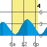 Norwich tide chart for Monday, September 4, 2023