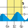 Norwich tide chart for Tuesday, September 5, 2023