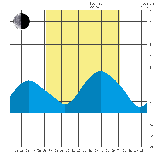 Norwich tide chart for Wednesday, September 6, 2023