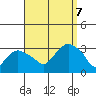 Norwich tide chart for Thursday, September 7, 2023