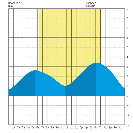 Norwich tide chart for Friday, September 8, 2023