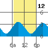 Norwich tide chart for Thursday, October 12, 2023