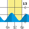 Norwich tide chart for Friday, October 13, 2023