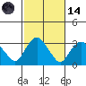 Norwich tide chart for Saturday, October 14, 2023