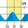 Norwich tide chart for Sunday, October 15, 2023