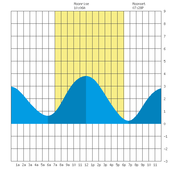 Norwich tide chart for Tuesday, October 17, 2023