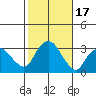 Norwich tide chart for Tuesday, October 17, 2023