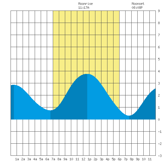 Norwich tide chart for Wednesday, October 18, 2023