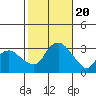 Norwich tide chart for Friday, October 20, 2023