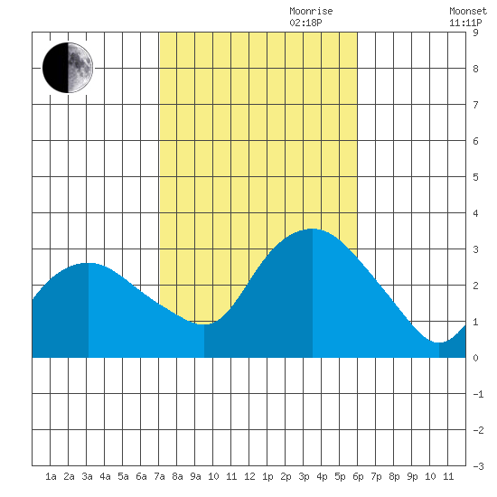 Norwich tide chart for Saturday, October 21, 2023